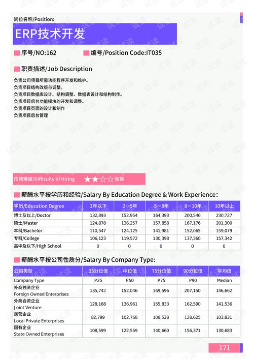 2021年唐山地區(qū)ERP技術(shù)開發(fā)崗位薪酬水平報告
